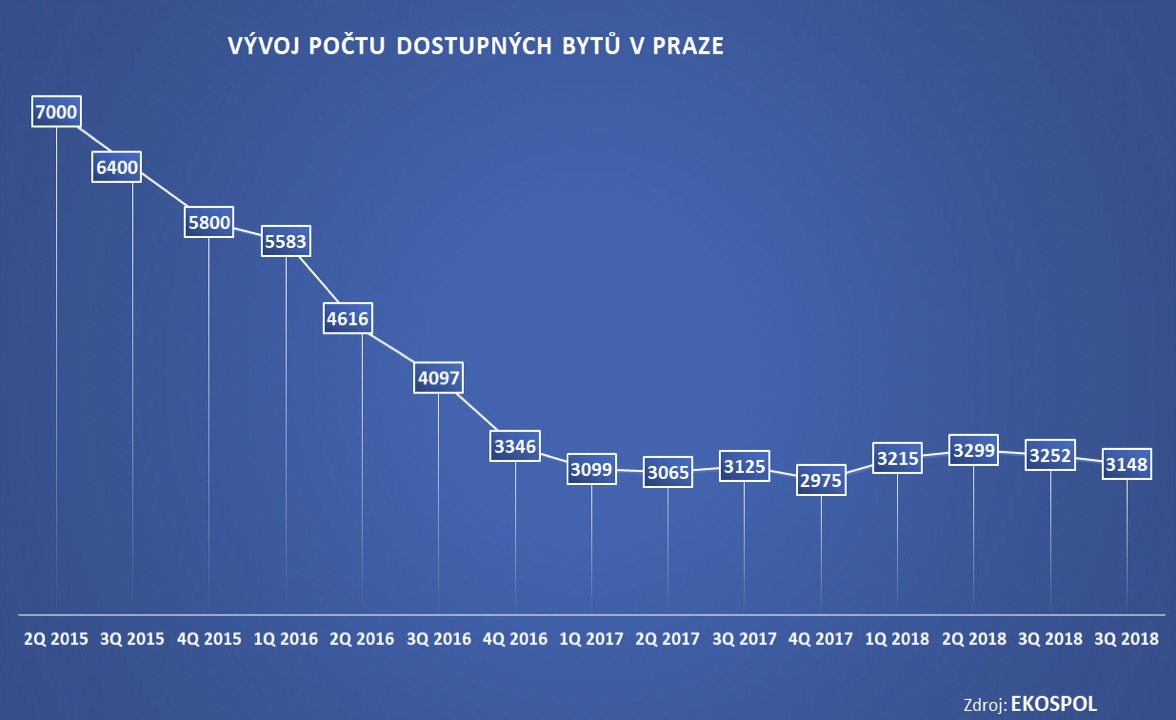 Vývoj počtu dostupných bytů v Praze 2015 - 2018